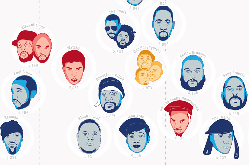 the hip hop flow chart ranks rappers vocabulary direkt concept hip hop charts